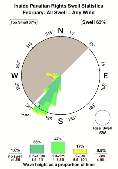 Inside panaitan rights.surf.statistics.february
