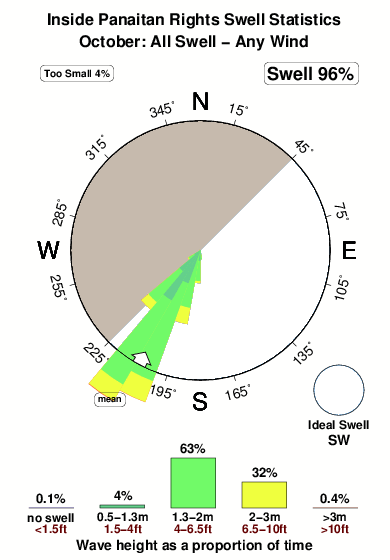 Inside panaitan rights.surf.statistics.october