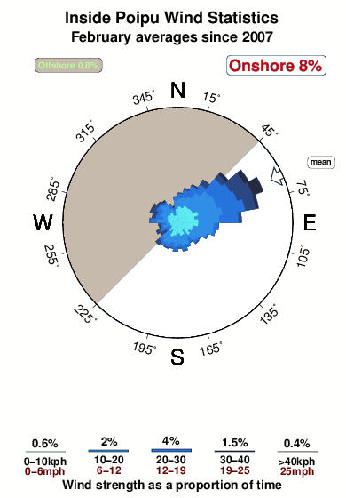 Inside poipu.wind.statistics.february