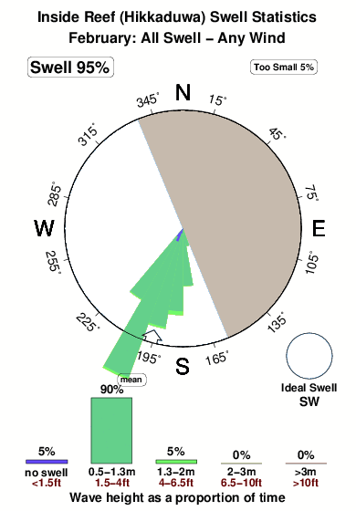 Inside reef hikkaduwa.surf.statistics.february