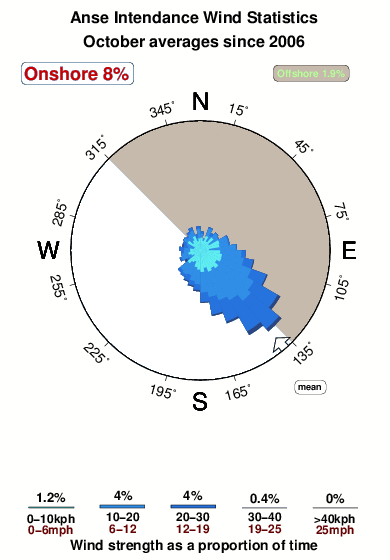 Intendance.wind.statistics.october