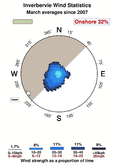 Inverbervie.wind.statistics.march