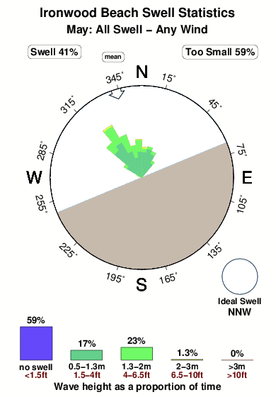 Ironwood beach.surf.statistics.may