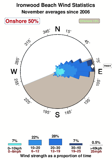 Ironwood beach.wind.statistics.november