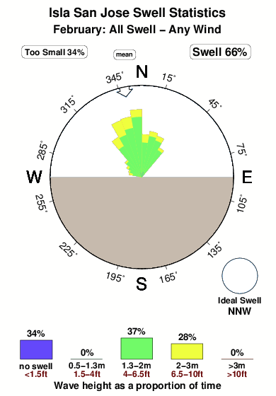 Isla san jose.surf.statistics.february