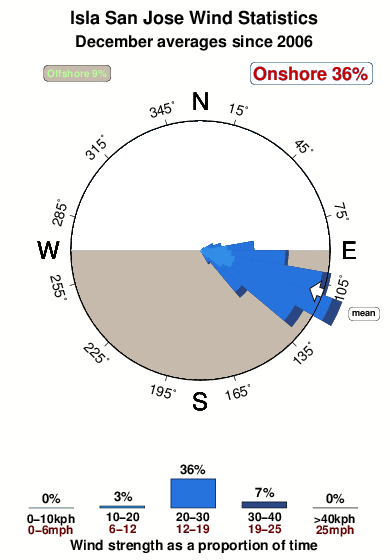 Isla san jose.wind.statistics.december
