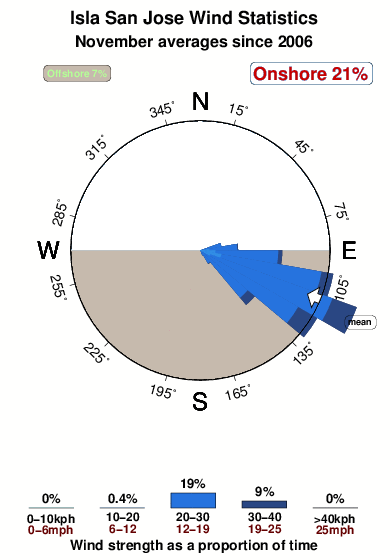 Isla san jose.wind.statistics.november
