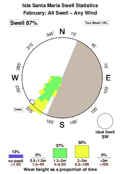 Isla santa maria.surf.statistics.february