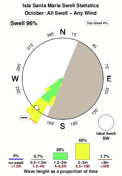 Isla santa maria.surf.statistics.october
