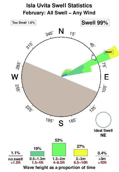 Isla uvita.surf.statistics.february