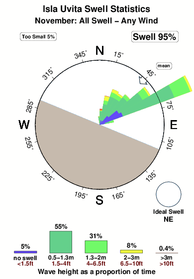 Isla uvita.surf.statistics.november