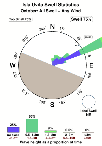 Isla uvita.surf.statistics.october