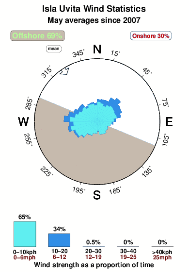 Isla uvita.wind.statistics.may