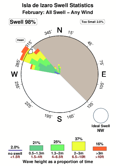 Islade izaro.surf.statistics.february