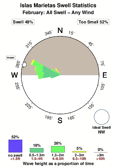 Islas marietas.surf.statistics.february