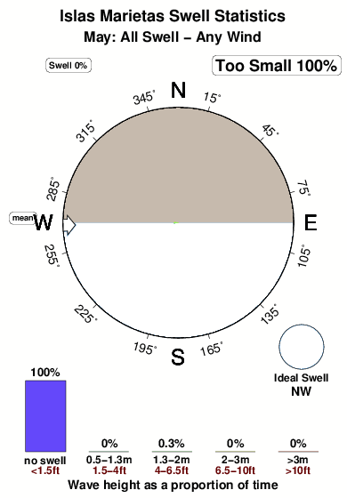 Islas marietas.surf.statistics.may