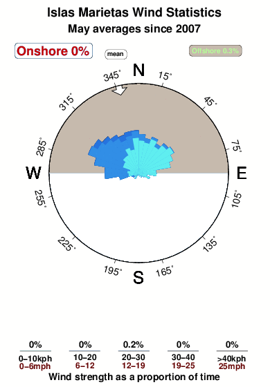 Islas marietas.wind.statistics.may