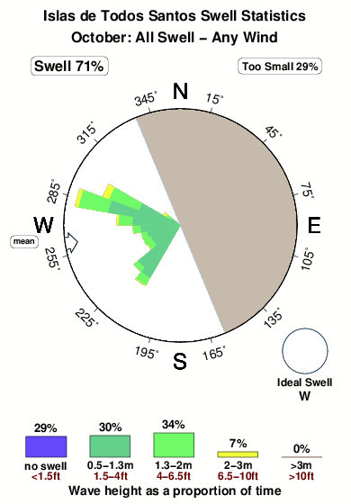 Islasde todos santos.surf.statistics.october