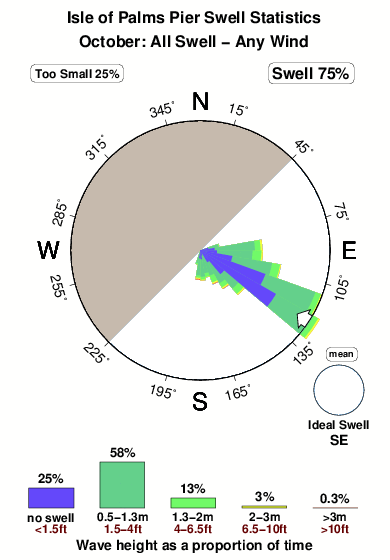 Isleof palms pier.surf.statistics.october