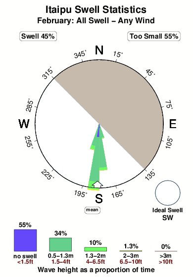 Itaipu rio.surf.statistics.february