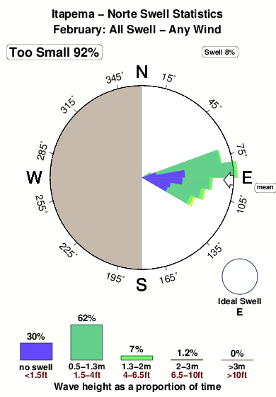 Itapema.surf.statistics.february
