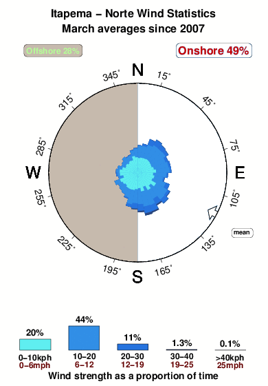 Itapema.wind.statistics.march