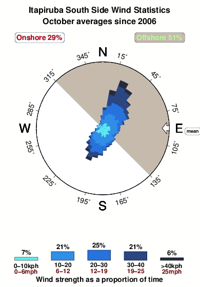 Itapiruba south side.wind.statistics.october
