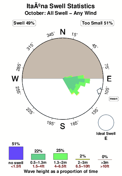 Itauna.surf.statistics.october