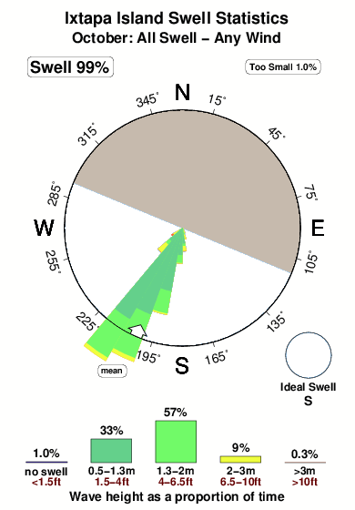 Ixtapa island.surf.statistics.october