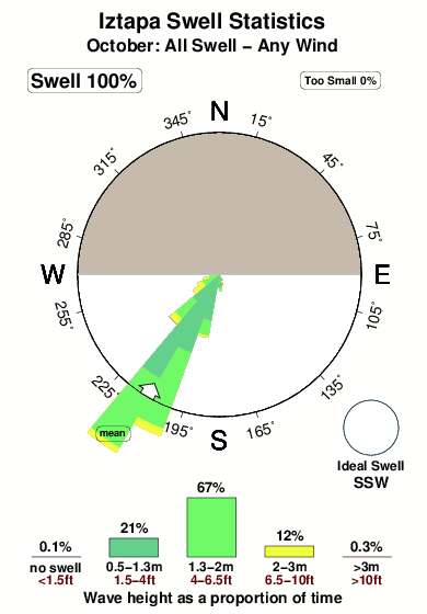 Iztapa.surf.statistics.october