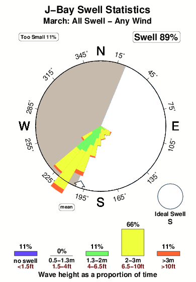 J bay.surf.statistics.march