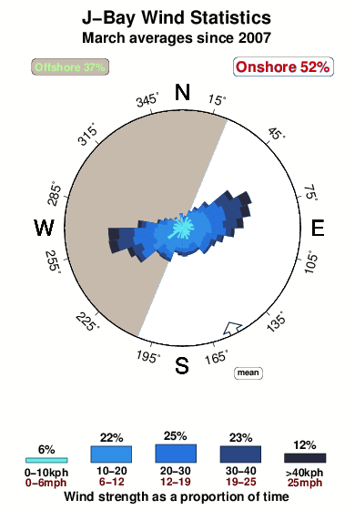J bay.wind.statistics.march