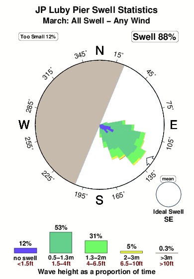 J p luby pier.surf.statistics.march