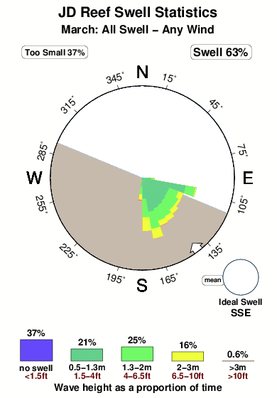 Jd reef.surf.statistics.march