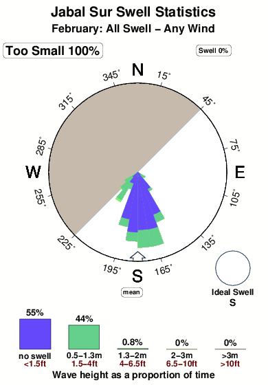 Jabal sur.surf.statistics.february