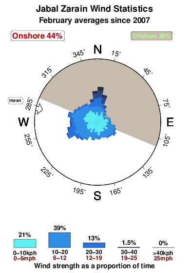Jabal zarain.wind.statistics.february