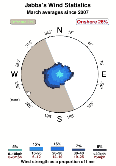 Jabba s.wind.statistics.march