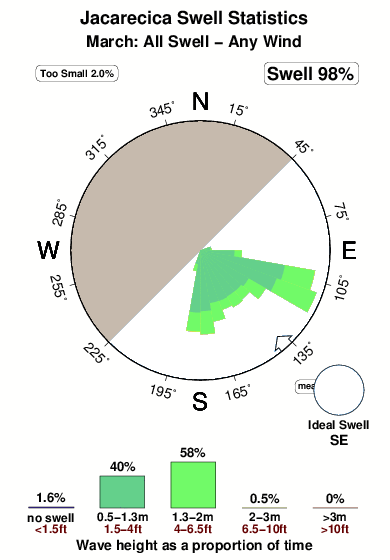 Jacarecica.surf.statistics.march