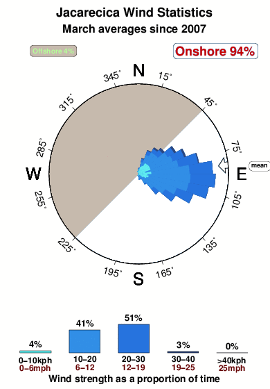 Jacarecica.wind.statistics.march