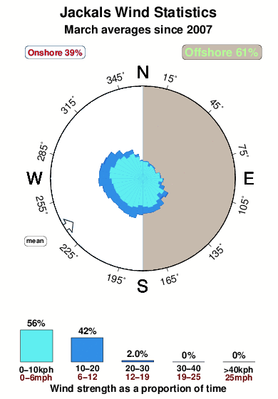 Jackals.wind.statistics.march
