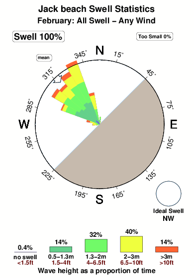 Jackbeach.surf.statistics.february