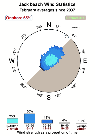 Jackbeach.wind.statistics.february