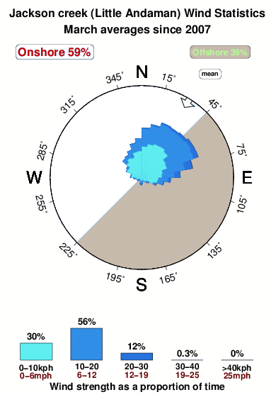 Jackson creek.wind.statistics.march