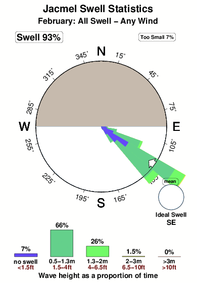 Jacmel.surf.statistics.february