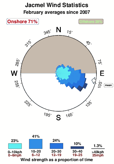 Jacmel.wind.statistics.february