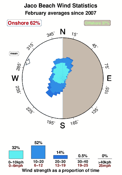 Jaco beach.wind.statistics.february