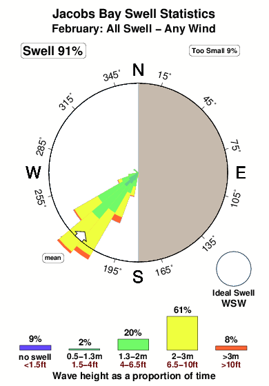 Jacobs bay.surf.statistics.february