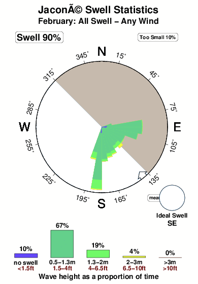 Jacone.surf.statistics.february