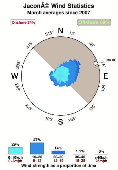 Jacone.wind.statistics.march