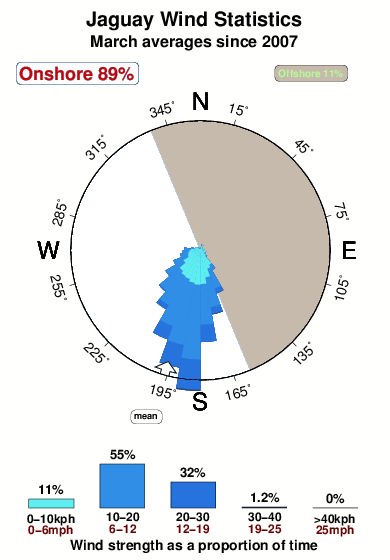Jaguay.wind.statistics.march